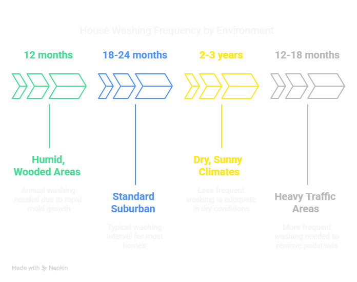 how often should you get your house washed timeline table